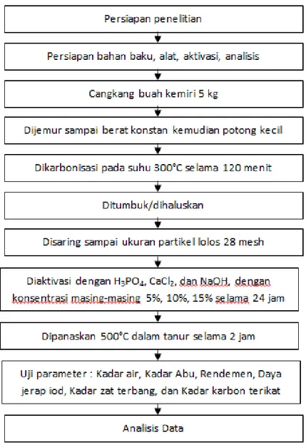 Gambar 1. Tahapan Penelitian 