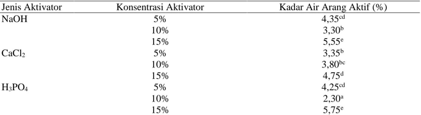 Tabel 2. Jenis dan Konsentrasi aktivator kimia terhadap Kadar Air arang aktif dan hasil uji lanjut  Duncan (α 5%) 