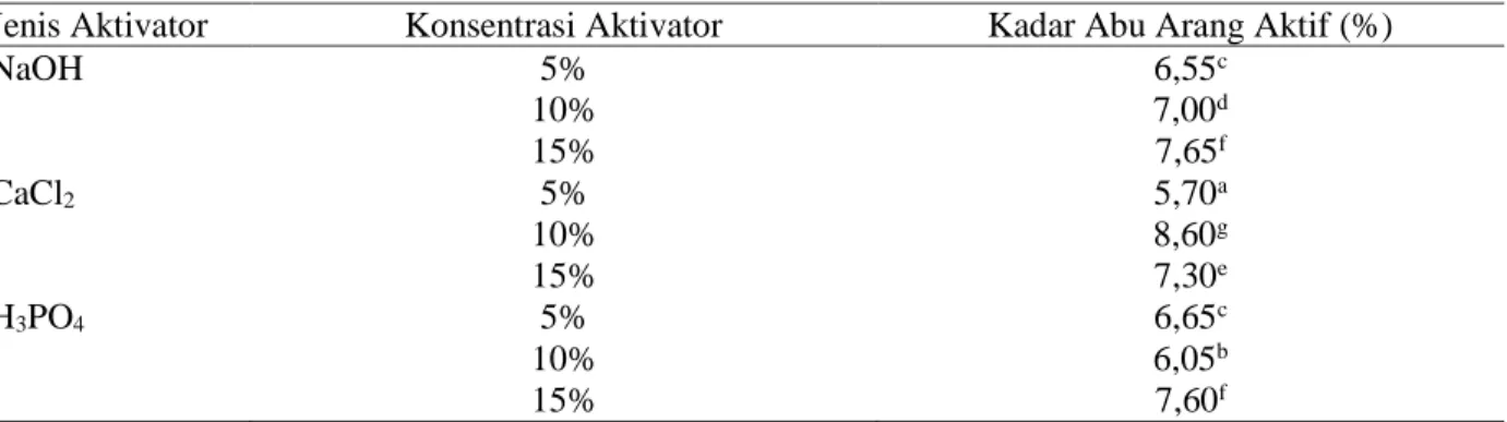 Tabel 3. Jenis dan Konsentrasi aktivator kimia terhadap Kadar Abu arang aktif dan hasil uji lanjut  Duncan (α 5%) 