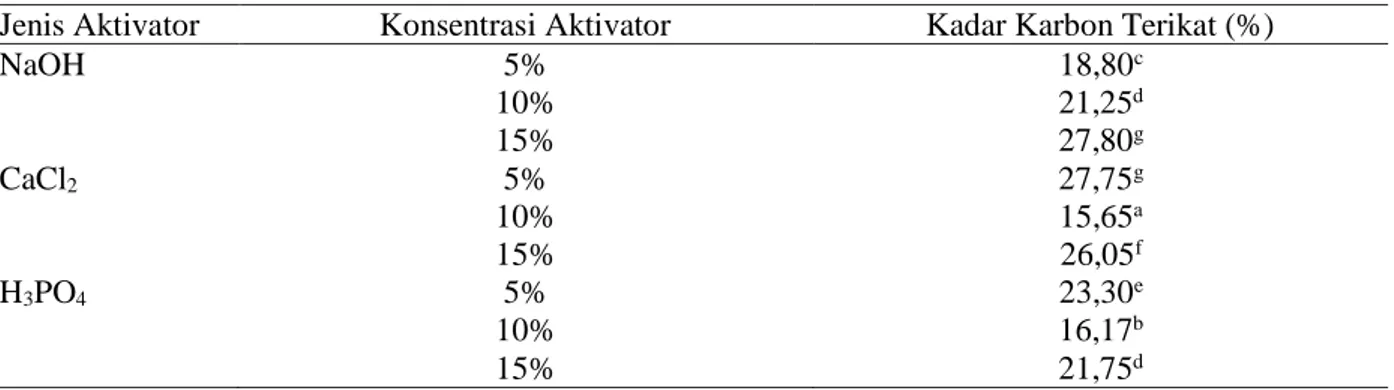 Tabel 5. Jenis Dan Konsentrasi Aktivator Kimia Terhadap Kadar Karbon Terikat Arang Aktif Dan  Hasil Uji Lanjut Duncan (α 5%) 