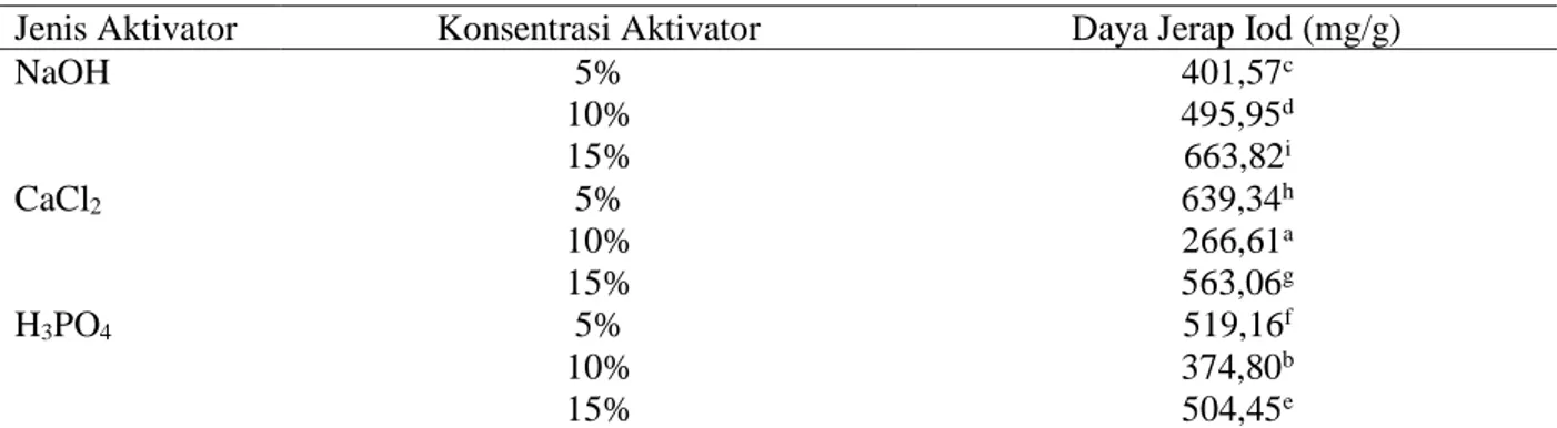 Tabel 6. Jenis Dan Konsentrasi Aktivator Kimia Terhadap Daya Jerap Iod Arang Aktif Dan Hasil  Uji Lanjut Duncan (α 5%) 