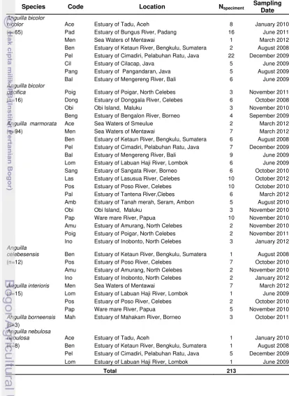 Table 5.  List species, sampling location and date in this study 