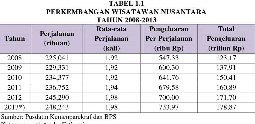 TABEL 1.1 PERKEMBANGAN WISATAWAN NUSANTARA  