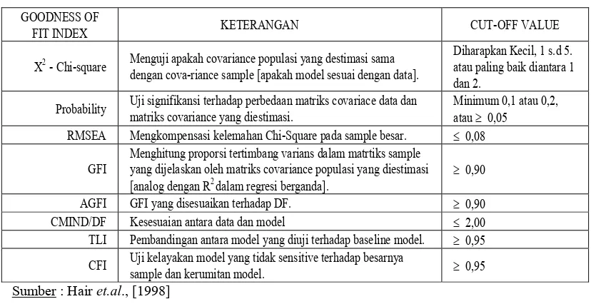 Tabel 3.1. Goodness of Fit Indices 