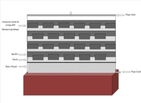 Gambar 2. Sketsa Perletakan Peralatan MSL  Untuk Pengolahan Limbah Cair Kelapa Sawit 