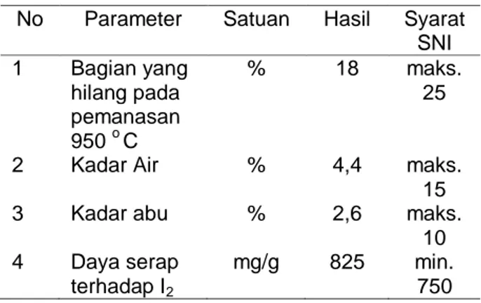Tabel  2.  Kualitas  karbon  aktif    dari  arang  tempurung  kelapa  limbah  bahan  bakar mesin boiler   