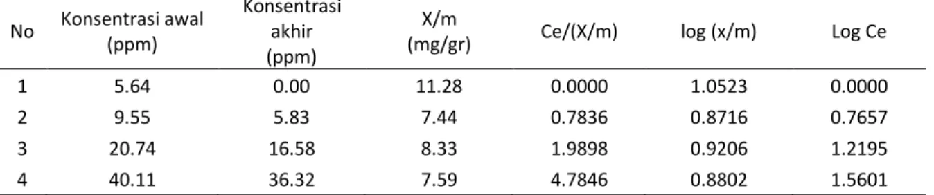 Tabel 5. Perhitungan harga x/m, Ce/(x/m), log (x/m) dan log Ce pada penyerapan logam Pb 