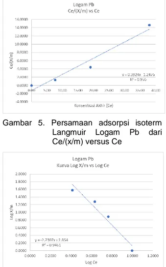 Gambar  6.  Persamaan  adsorpsi  isoterm  Freundlich  Logam  Pb  dari  log  (x/m) versus log Ce 
