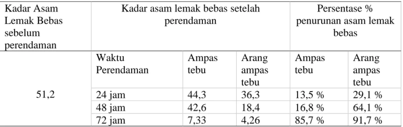Tabel 1. Penurunan Kadar Asam Lemak Bebas dalam % 