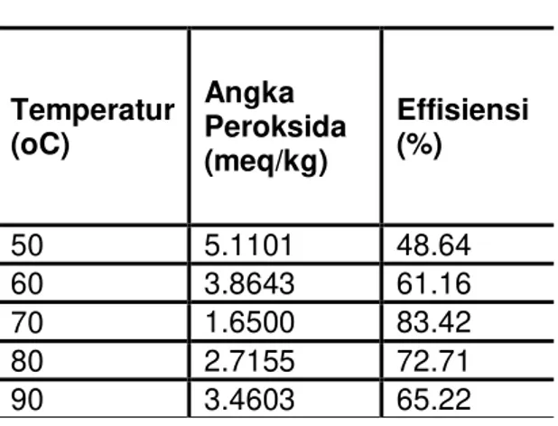 Tabel 5 Absorbansi pada panjang  gelombang 450 nm terhadap Effisiensi  Temperatur  Abs pada panjang  Effsiensi   (°C )  gelombang 450 nm  ( % )  50  4.690  53.10 60 3.981 60.19 70 0.820 91.80 80 2.134 78.66 90 3.546 64.54 