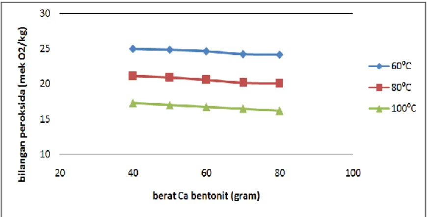Gambar 2. Grafik Hubungan Berat Ca Bentonit terhadap   Bilangan Peroksida pada Masing-Masing Temperatur  