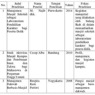 Tabel 2.2 Daftar Penelitian yang Relevan 