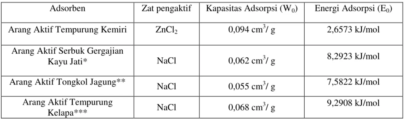 Tabel 1.  Perbandingan Kapasitas (W0) dan Energi (E0) adsorpsi toluena menurut model isoterm   adsorpsi Dubinin-Raduskevich untuk beberapa jenis arang aktif