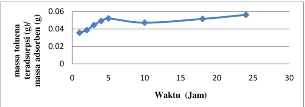 Gambar 2. Grafik hubungan antara jumlah Toluena yang diserap terhadap waktu kontak 