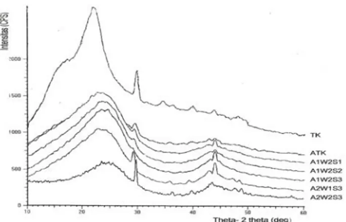 Gambar 2. Spektrogram XRD pada tempurung , arang dan arang aktif kemiri