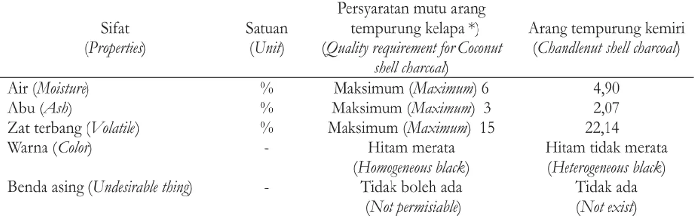Table 2. Properties and quality valuation of Chandlenut shell charcoal
