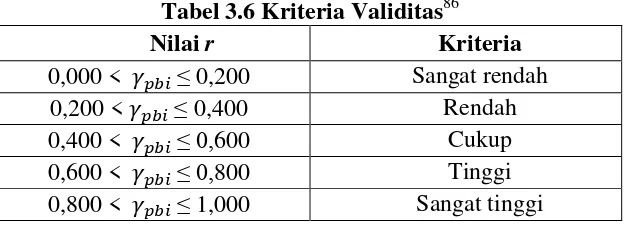 Tabel 3.6 Kriteria Validitas86 