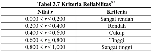 Tabel 3.7 Kriteria Reliabilitas89 