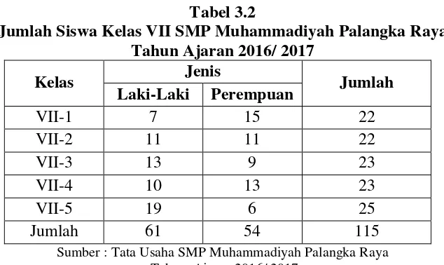 Tabel 3.2 Jumlah Siswa Kelas VII SMP Muhammadiyah Palangka Raya 