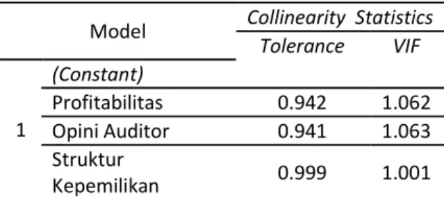 Tabel 2. Hasil Uji Multikolinearitas   Dari  tabel  2  di  atas,  dapat  disimpulkan  bahwa  tidak  ada  satu  variabel  independen  yang  memiliki  tolerance  value  &lt;  0,1  dan  Variance Inflation Factor (VIF) &gt; 10