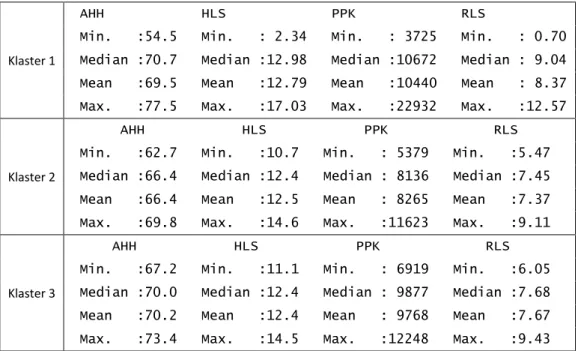 Tabel 4 Rata-rata, median, dan kuartil dari masing-masing klaster terhadap variable 