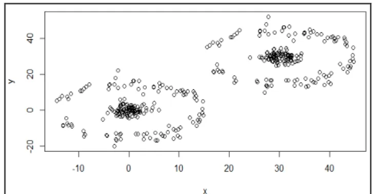 Gambar 1 Dataset awal dengan 4 klaster 