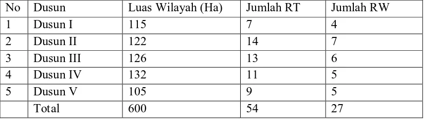 Tabel 1. Luas Wilayah Desa Sigara-gara Kecamatan Patumbak  