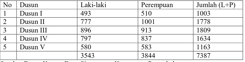 Tabel 2. Jumlah Penduduk Desa Sigara-gara Kecamatan Patumbak 