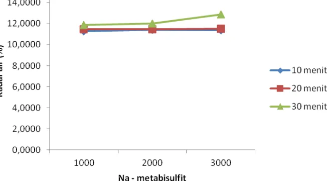 Gambar 9. Hubungan antara konsentrasi Natrium Metabisulfit dan lama perendaman terhadap kadar air tepung bengkuang