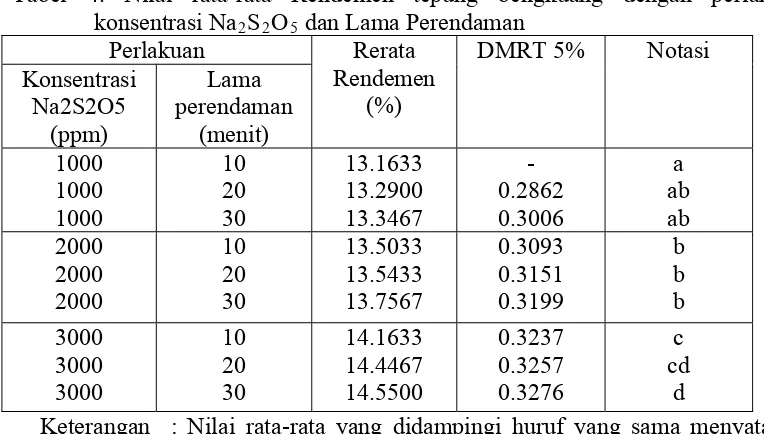 Tabel 4. Nilai rata-rata Rendemen tepung bengkuang dengan perlakuan 