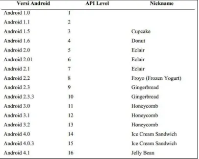 Tabel 2.1 Versi - versi Android 