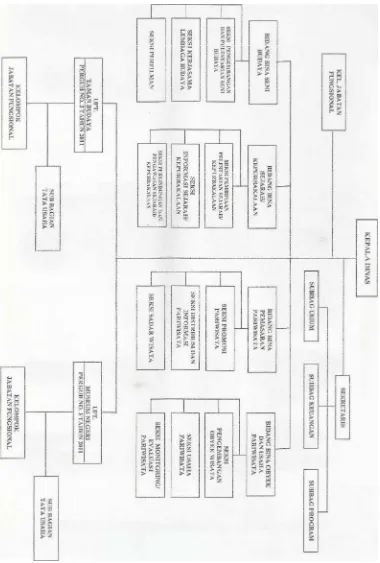Gambar 3.2 Struktur organisasi Dinas Kebudayaan dan Pariwisata Sumut.  