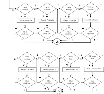 Gambar 4.1 Flowchart pada Aplikasi Wisata Sumut