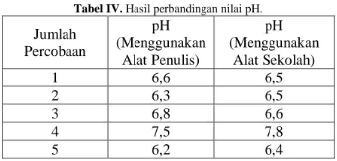 Tabel IV. Hasil perbandingan nilai pH. 