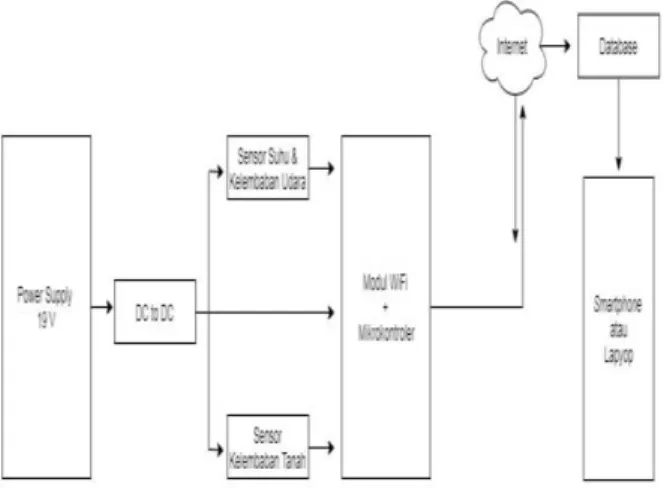 Gambar 3. Flowchart sistem keseluruhan. 