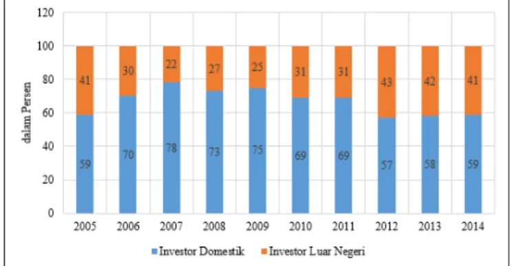 Gambar 1. Total Perdagangan BEI berdasarkan  Tipe Investor Tahun 2005-2014 