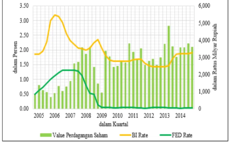 Gambar 5. BI Rate, FED Rate, dan Value  Perdagangan Saham 