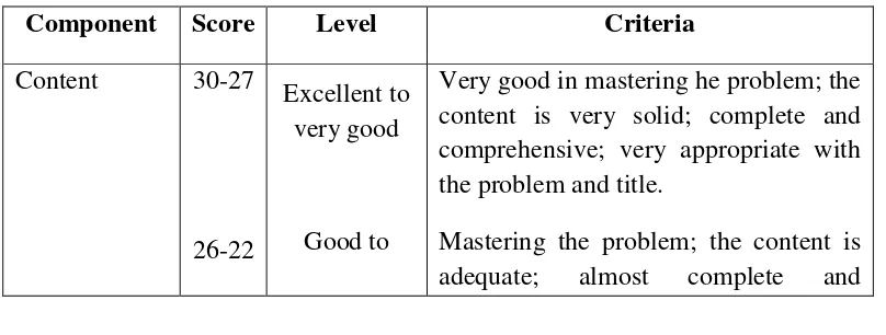 Table 2.1 The Scoring of Writing Test 