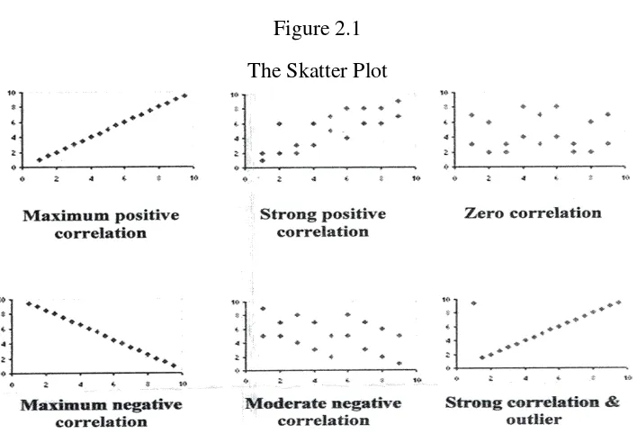 Figure 2.1 The Skatter Plot 