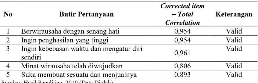 Tabel IV.14. Hasil Pengujian Validitas Instrumen Minat Kewirausahaan 