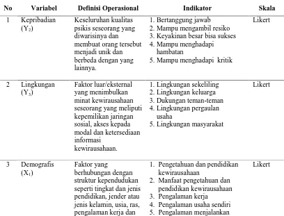 Tabel III.1. Definisi Operasional Variabel Hipotesis Pertama 