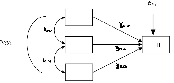 Gambar III.1. Model Diagram Jalur Hipotesis Pertama 