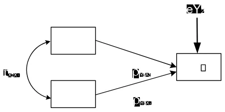Gambar III.2. Model Diagram Jalur Hipotesis Kedua 