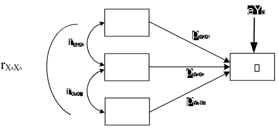 Gambar III.3. Model Diagram Jalur Hipotesis Ketiga 