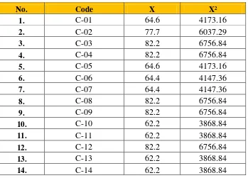 Table 4.1 The Description Data of the Students’ Vocabulary Score 