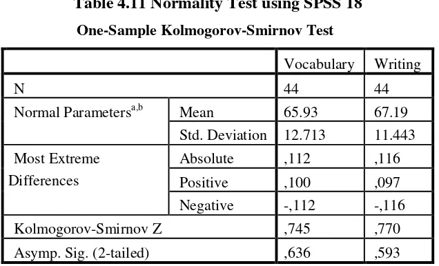 Table 4.11 Normality Test using SPSS 18 