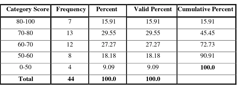 Table 4.4 the Frequency of Score, Percent of Score, 
