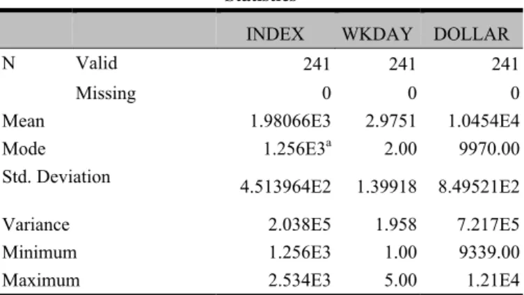 Tabel 4 Hasil Analisis Statistik Deskriptif 