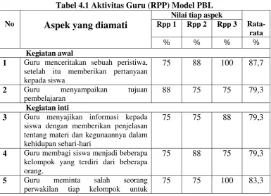 Tabel 4.1 Aktivitas Guru (RPP) Model PBL  