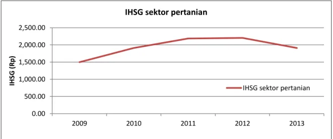 Gambar 1. Pergerakan IHSG Sektor Pertanian  Sumber: BEI (data diolah) 